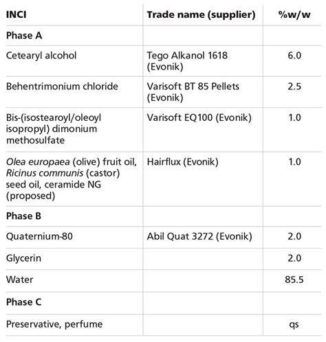 <b>Hair</b> care <b>products</b> are categorized into two main category, <b>hair</b> tonics and <b>hair</b> grooming aids. . Hair spray formulation pdf